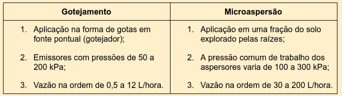 uma tabela comparativa que contrasta dois métodos de irrigação localizada: Gotejamento e Microaspersão. A tabe