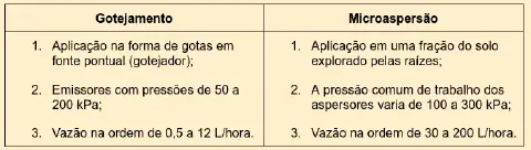uma tabela comparativa que contrasta dois métodos de irrigação localizada: Gotejamento e Microaspersão. A tabe