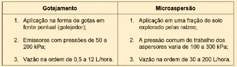 uma tabela comparativa que contrasta dois métodos de irrigação localizada: Gotejamento e Microaspersão. A tabe