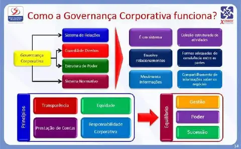 infográfico educacional que detalha o funcionamento da Governança Corporativa. Estruturado como um fluxograma,