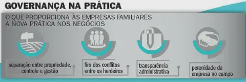 infográfico informativo intitulado 'Governança na Prática', que detalha os benefícios da implementação de novas