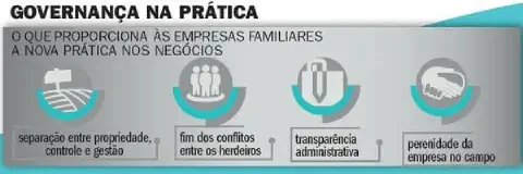 infográfico informativo intitulado 'Governança na Prática', que detalha os benefícios da implementação de novas