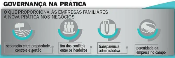 infográfico informativo intitulado ‘Governança na Prática’, que detalha os benefícios da implementação de novas