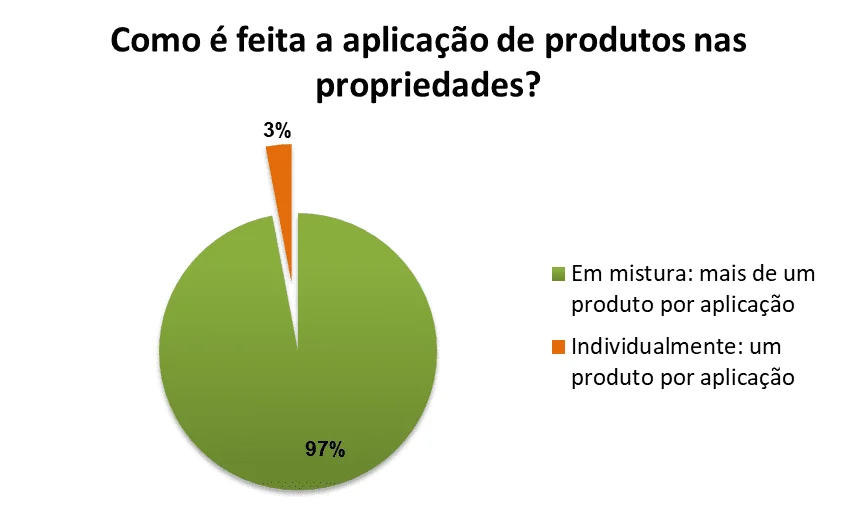 gráfico de pizza que ilustra os resultados de uma pesquisa sobre a forma de aplicação de produtos em pr