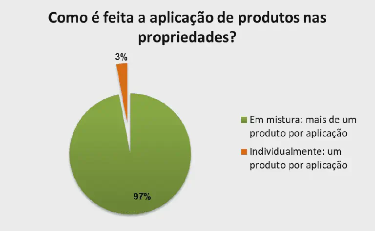 Gráfico: 97% das Aplicações Agrícolas são em Mistura gráfico de pizza que ilustra os resultados de uma pesquisa sobre a forma de aplicação de produtos em pr