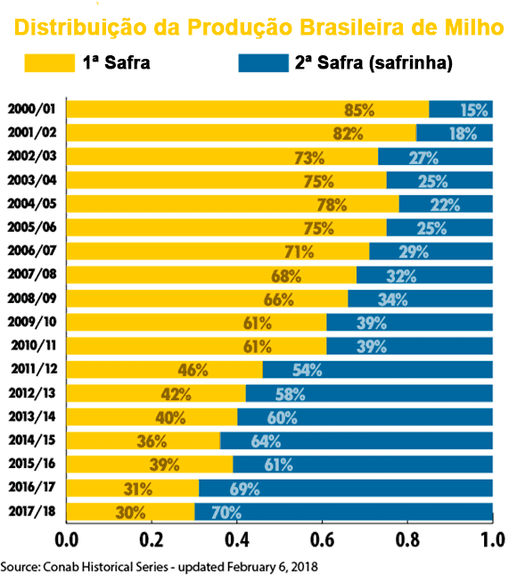 Este é um gráfico de barras empilhadas que ilustra a distribuição percentual da produção brasileira de milho entre a 1ª safra