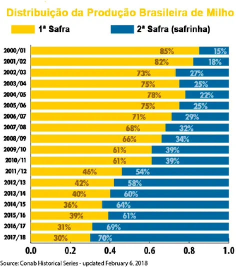 Este é um gráfico de barras empilhadas que ilustra a distribuição percentual da produção brasileira de milho entre a 1ª safra