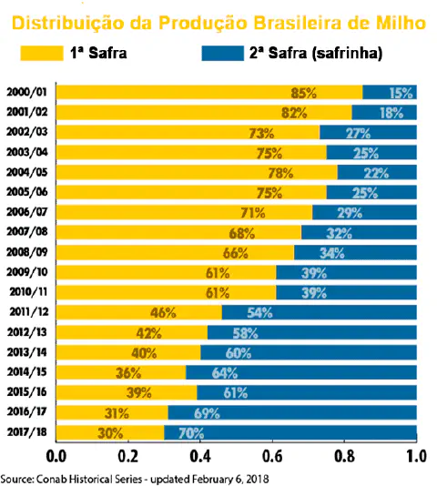 Este é um gráfico de barras empilhadas que ilustra a distribuição percentual da produção brasileira de milho entre a 1ª safra