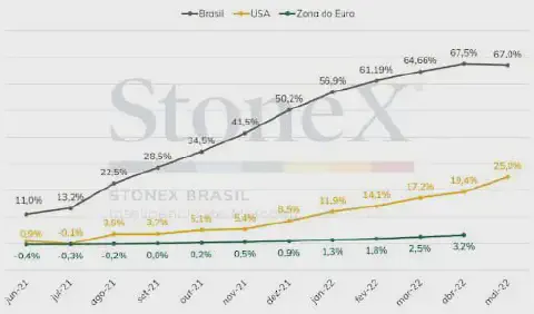 gráfico de linhas comparativo, produzido pela StoneX Brasil, que ilustra a evolução de um indicador econômi