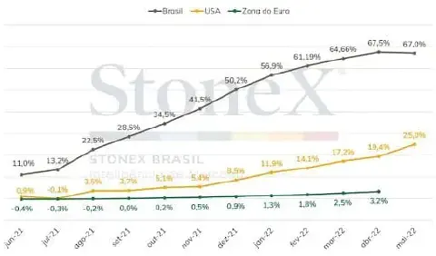 gráfico de linhas comparativo, produzido pela StoneX Brasil, que ilustra a evolução de um indicador econômi
