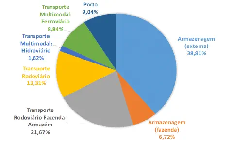 gráfico de pizza que detalha a composição dos custos logísticos no agronegócio. A maior fatia, representand