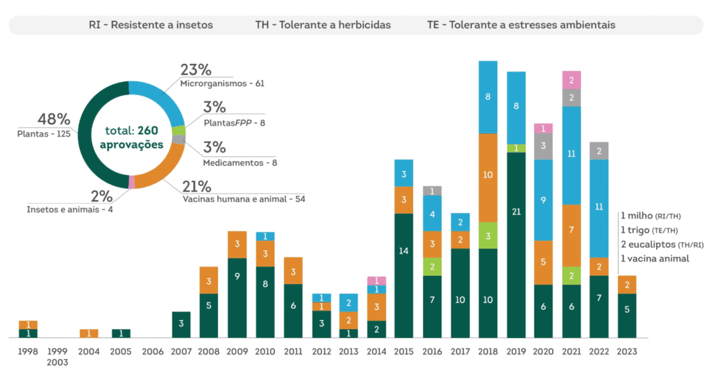 infográfico detalhado que apresenta dados sobre as aprovações de produtos de biotecnologia no Brasil, totalizan