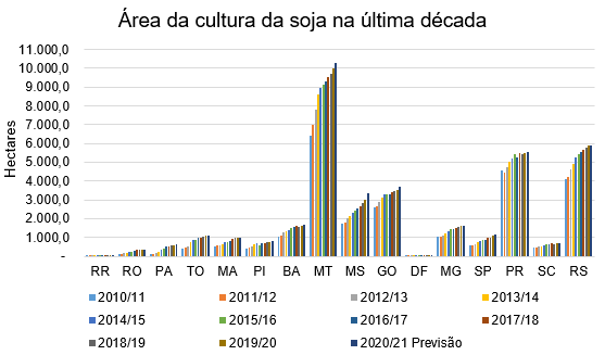 Gráfico: Área da Soja no Brasil na Última Década por Estado gráfico de barras verticais intitulado ‘Área da cultura da soja na última década’. O gráfico ilustra a evol