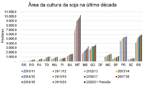 gráfico de barras verticais intitulado 'Área da cultura da soja na última década'. O gráfico ilustra a evol