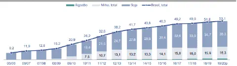 gráfico combinado de barras empilhadas e linha, que ilustra a evolução da área plantada (provavelmente em m