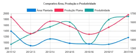 Gráfico de barras comparando a produção, área e produtividade de feijão ao longo dos anos.