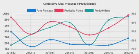 Gráfico de barras comparando a produção, área e produtividade de feijão ao longo dos anos.