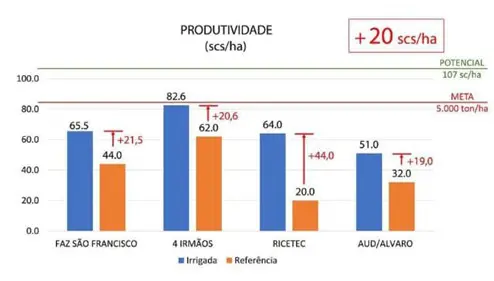 Gráfico: Aumento da Produtividade Agrícola com Irrigação gráfico de barras verticais intitulado ‘PRODUTIVIDADE (scs/ha)’, que compara a produtividade agrícola entre