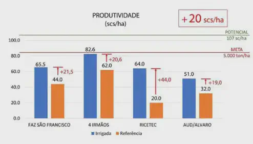 Gráfico: Aumento da Produtividade Agrícola com Irrigação gráfico de barras verticais intitulado 'PRODUTIVIDADE (scs/ha)', que compara a produtividade agrícola entre