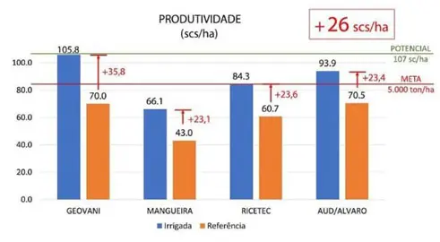 Gráfico: Aumento da Produtividade com Irrigação na Lavoura gráfico de barras comparativo intitulado ‘PRODUTIVIDADE (scs/ha)’, que analisa o impacto da irrigação na pr