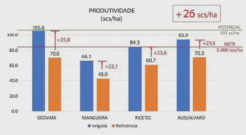 gráfico de barras comparativo intitulado 'PRODUTIVIDADE (scs/ha)', que analisa o impacto da irrigação na pr