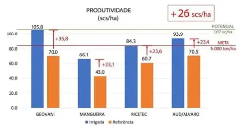 gráfico de barras comparativo intitulado 'PRODUTIVIDADE (scs/ha)', que analisa o impacto da irrigação na pr