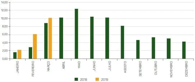 gráfico de barras vertical que realiza uma análise comparativa de dados mensais entre os anos de 2018 (barr