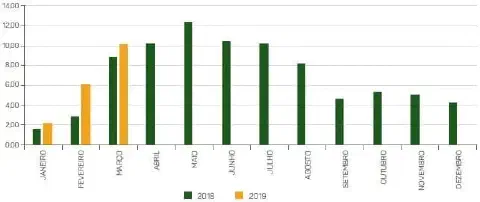 gráfico de barras vertical que realiza uma análise comparativa de dados mensais entre os anos de 2018 (barr