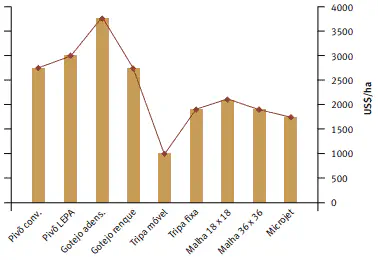 gráfico de barras e linhas que compara diferentes sistemas de irrigação agrícola. O eixo horizontal (X) lis
