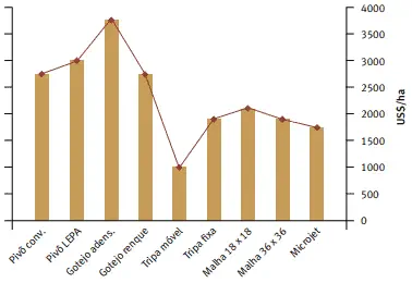 gráfico de barras e linhas que compara diferentes sistemas de irrigação agrícola. O eixo horizontal (X) lis