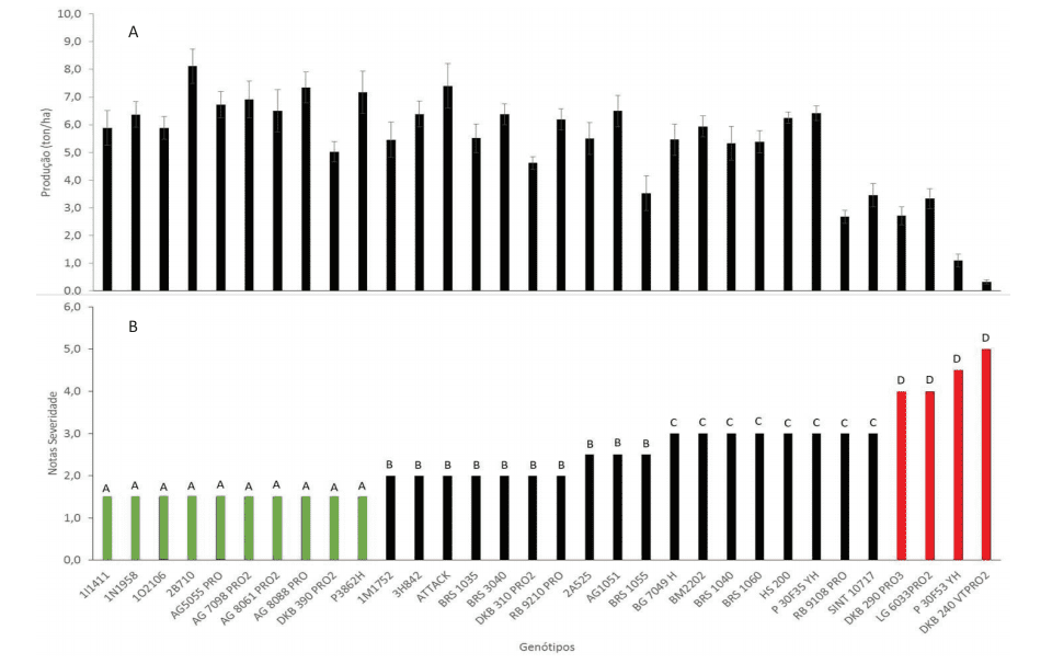 dois gráficos de barras sobrepostos, identificados como A e B, que comparam o desempenho de diferentes genótip