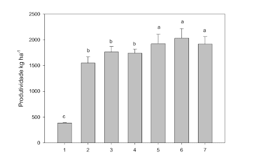 gráfico de barras vertical que compara a produtividade agrícola, medida em quilogramas por hectare (kg ha⁻¹