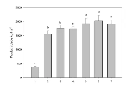 gráfico de barras vertical que compara a produtividade agrícola, medida em quilogramas por hectare (kg ha⁻¹