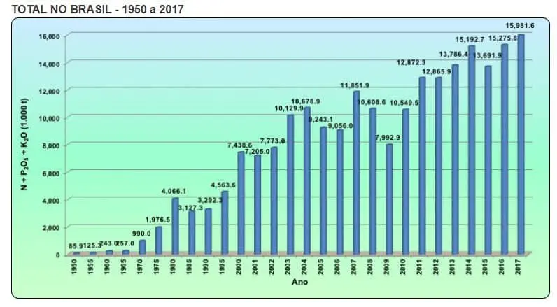 gráfico de barras que ilustra a evolução do consumo total de nutrientes (Nitrogênio, Fósforo e Potássio