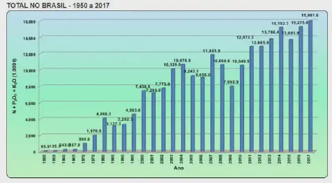 gráfico de barras que ilustra a evolução do consumo total de nutrientes (Nitrogênio, Fósforo e Potássio