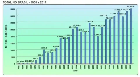 gráfico de barras que ilustra a evolução do consumo total de nutrientes (Nitrogênio, Fósforo e Potássio