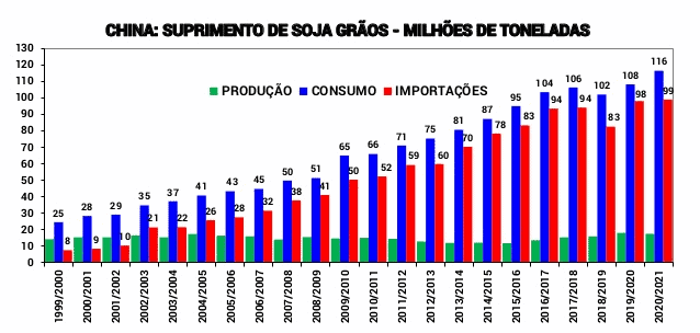 gráfico de barras intitulado ‘CHINA: SUPRIMENTO DE SOJA GRÃOS - MILHÕES DE TONELADAS’. Ele compara a ev