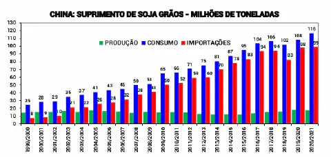 gráfico de barras intitulado 'CHINA: SUPRIMENTO DE SOJA GRÃOS - MILHÕES DE TONELADAS'. Ele compara a ev