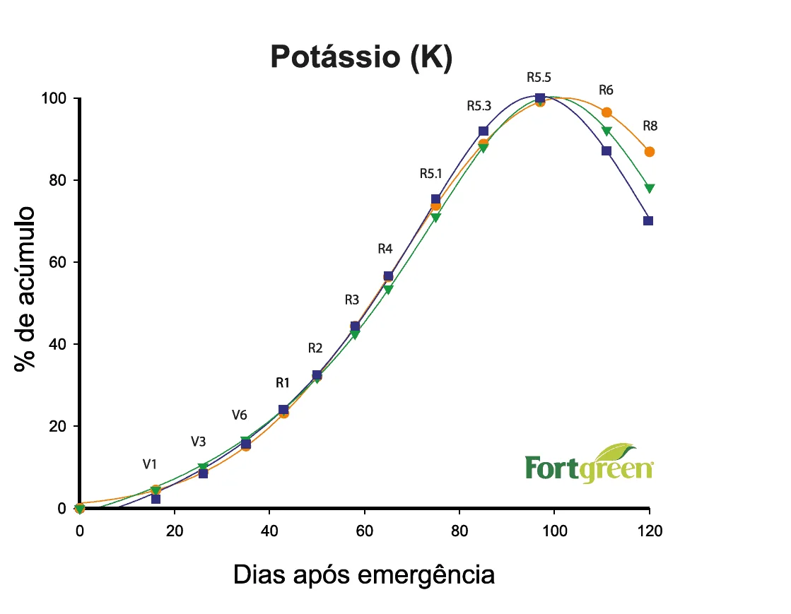 gráfico técnico que ilustra a curva de acúmulo de Potássio (K) em uma cultura agrícola ao longo do tempo. O