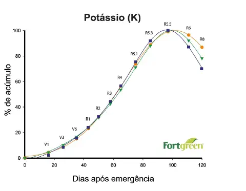 gráfico técnico que ilustra a curva de acúmulo de Potássio (K) em uma cultura agrícola ao longo do tempo. O