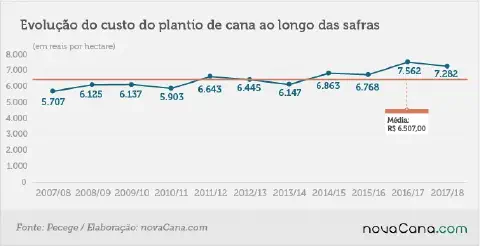 gráfico de linha intitulado 'Evolução do custo do plantio de cana ao longo das safras', que ilustra a v
