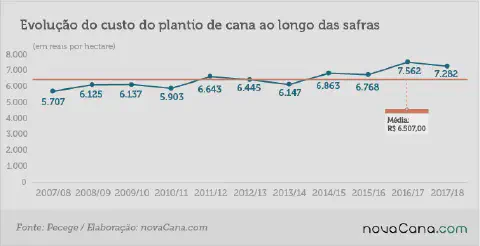 gráfico de linha intitulado 'Evolução do custo do plantio de cana ao longo das safras', que ilustra a v
