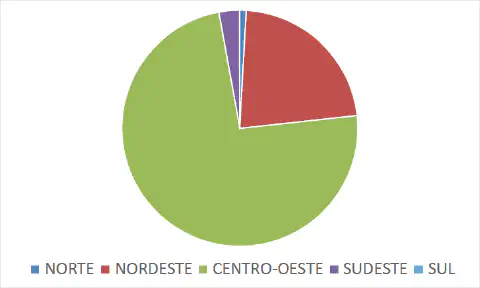 gráfico de pizza que ilustra a distribuição de um determinado dado quantitativo entre as cinco regiões do B