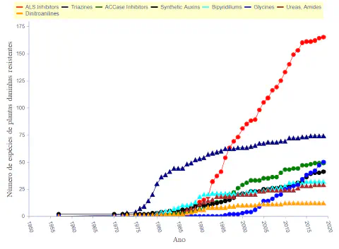Este gráfico de linhas ilustra a evolução do número de espécies de plantas daninhas resistentes a diferentes classes de herbi