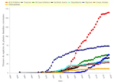 Este gráfico de linhas ilustra a evolução do número de espécies de plantas daninhas resistentes a diferentes classes de herbi