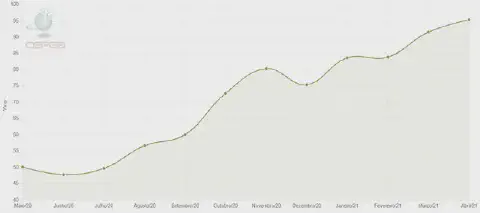 gráfico de linha que ilustra a evolução de um valor, provavelmente o preço de uma commodity agrícola, ao lo