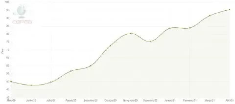 gráfico de linha que ilustra a evolução de um valor, provavelmente o preço de uma commodity agrícola, ao lo