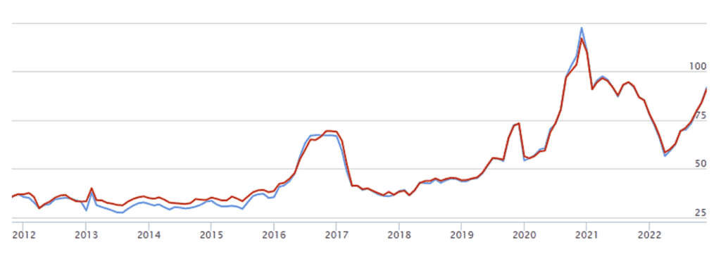 gráfico de linhas que ilustra a flutuação de um ou mais indicadores financeiros ao longo de uma década, de