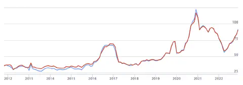 gráfico de linhas que ilustra a flutuação de um ou mais indicadores financeiros ao longo de uma década, de