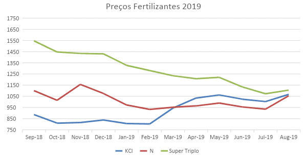 gráfico de linhas intitulado ‘Preços Fertilizantes 2019’, que ilustra a variação mensal dos preços de três